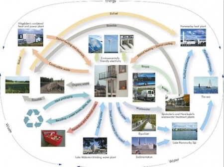 Hammarby Eco Model