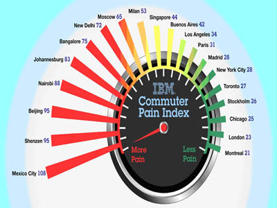 ibm commuter pain