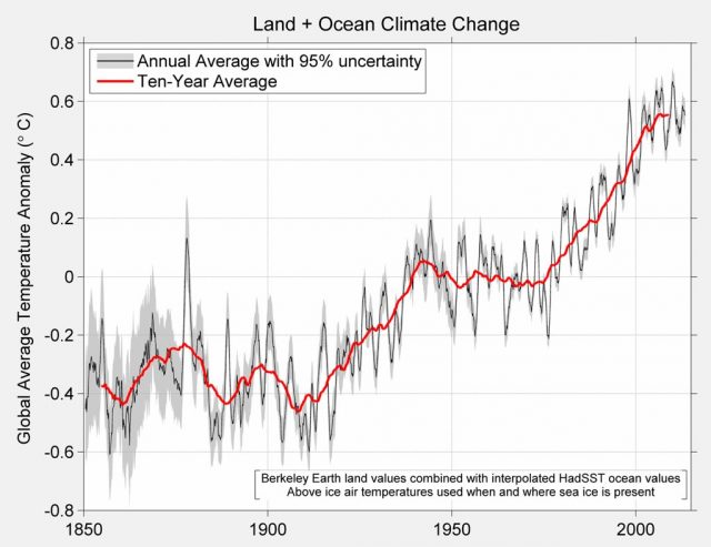 Koch-climate-study
