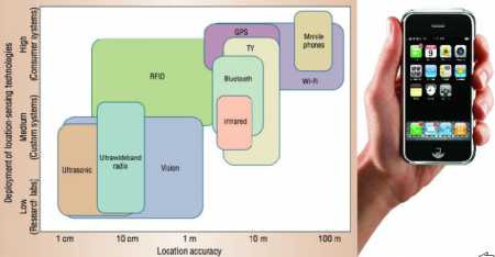 location systems