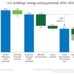 US_buildings_energy_saving_potential