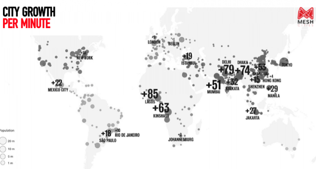 City Growth Per Minute