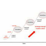 Innovation Curve